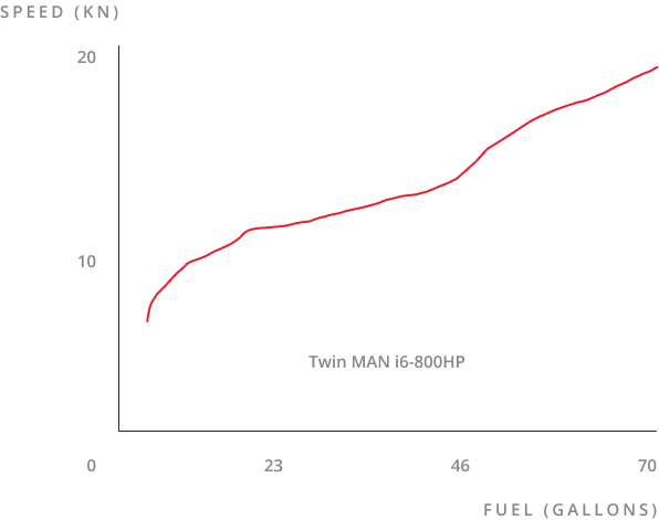 F58/60fuel consumption  graphic